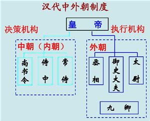 內朝|中朝（汉代机构）